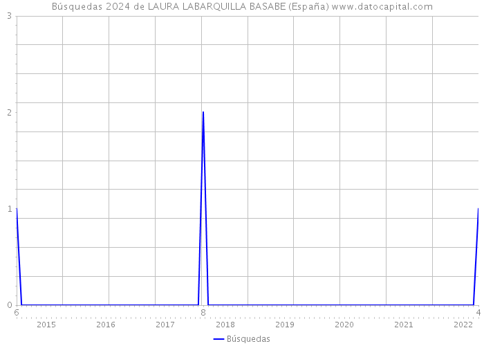 Búsquedas 2024 de LAURA LABARQUILLA BASABE (España) 