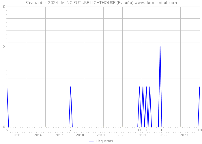Búsquedas 2024 de INC FUTURE LIGHTHOUSE (España) 