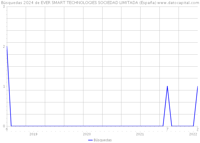 Búsquedas 2024 de EVER SMART TECHNOLOGIES SOCIEDAD LIMITADA (España) 