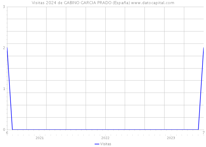 Visitas 2024 de GABINO GARCIA PRADO (España) 