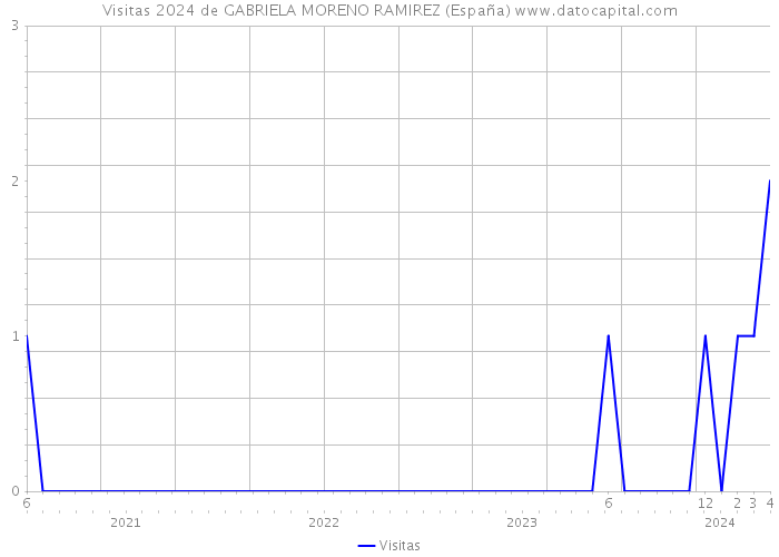 Visitas 2024 de GABRIELA MORENO RAMIREZ (España) 