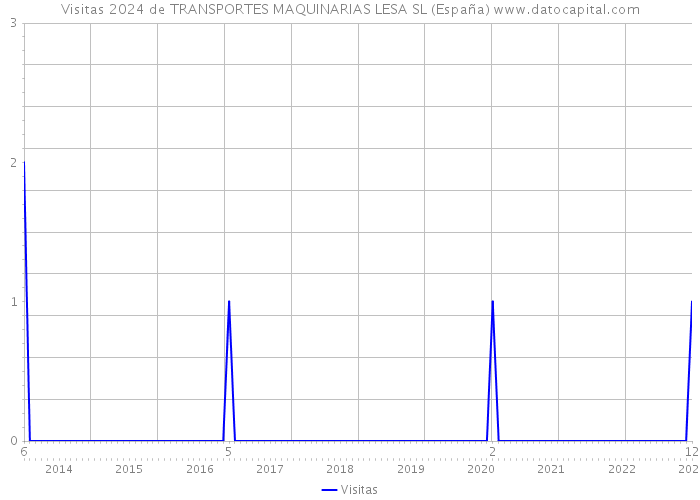 Visitas 2024 de TRANSPORTES MAQUINARIAS LESA SL (España) 