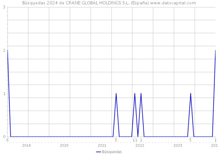 Búsquedas 2024 de CRANE GLOBAL HOLDINGS S.L. (España) 