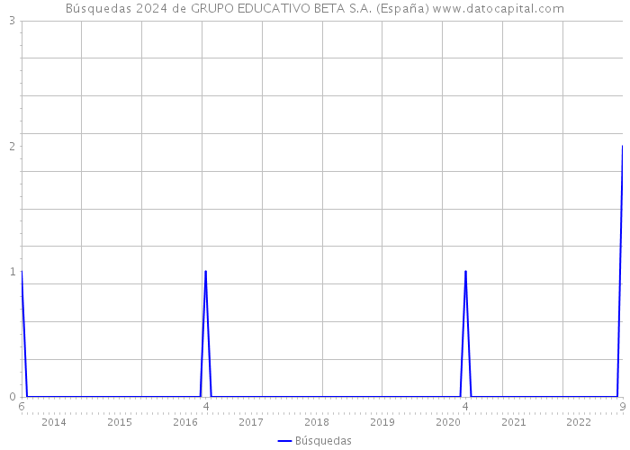 Búsquedas 2024 de GRUPO EDUCATIVO BETA S.A. (España) 
