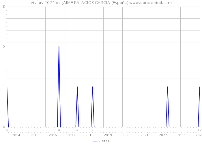 Visitas 2024 de JAIME PALACIOS GARCIA (España) 