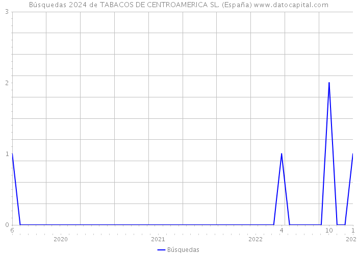 Búsquedas 2024 de TABACOS DE CENTROAMERICA SL. (España) 