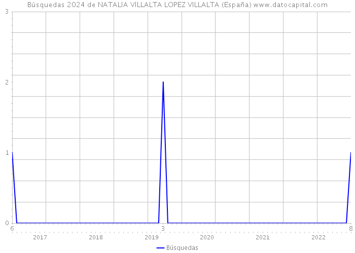 Búsquedas 2024 de NATALIA VILLALTA LOPEZ VILLALTA (España) 