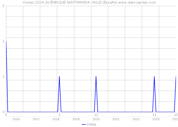Visitas 2024 de ENRIQUE SANTAMARIA VALLE (España) 