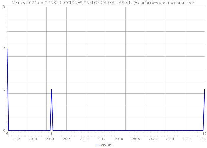 Visitas 2024 de CONSTRUCCIONES CARLOS CARBALLAS S.L. (España) 