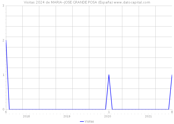 Visitas 2024 de MARIA-JOSE GRANDE POSA (España) 