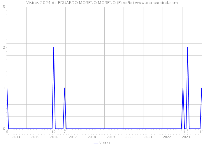 Visitas 2024 de EDUARDO MORENO MORENO (España) 