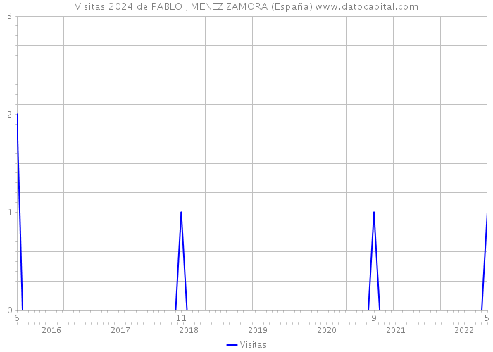 Visitas 2024 de PABLO JIMENEZ ZAMORA (España) 