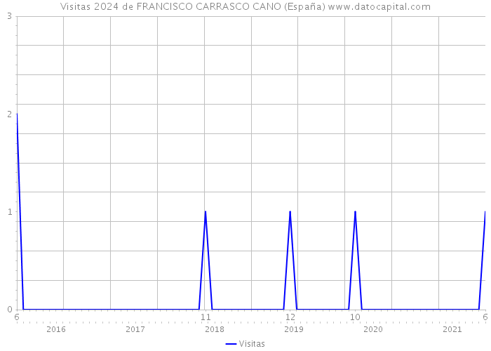 Visitas 2024 de FRANCISCO CARRASCO CANO (España) 