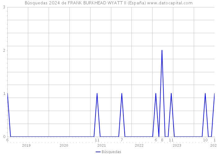 Búsquedas 2024 de FRANK BURKHEAD WYATT II (España) 