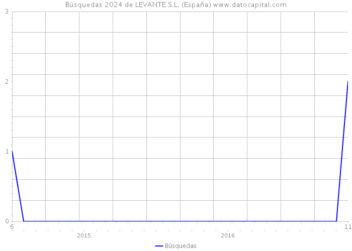Búsquedas 2024 de LEVANTE S.L. (España) 