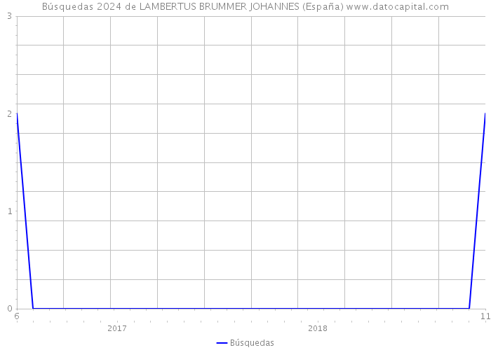 Búsquedas 2024 de LAMBERTUS BRUMMER JOHANNES (España) 