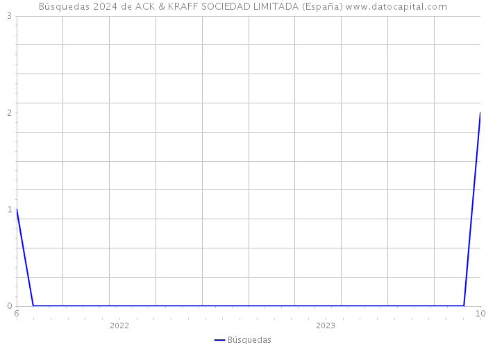 Búsquedas 2024 de ACK & KRAFF SOCIEDAD LIMITADA (España) 