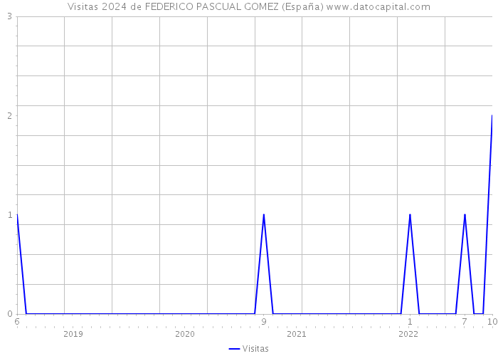 Visitas 2024 de FEDERICO PASCUAL GOMEZ (España) 