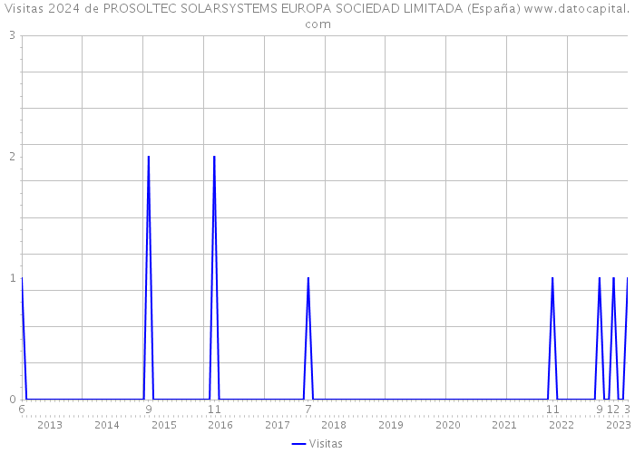 Visitas 2024 de PROSOLTEC SOLARSYSTEMS EUROPA SOCIEDAD LIMITADA (España) 