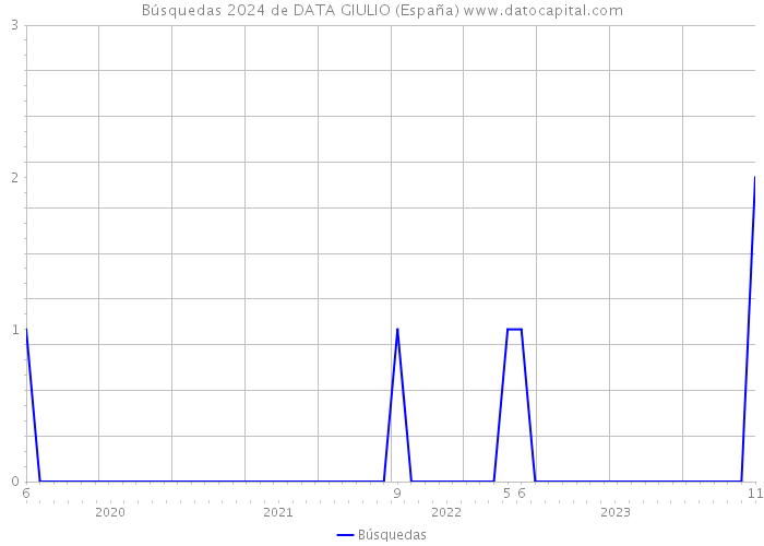 Búsquedas 2024 de DATA GIULIO (España) 