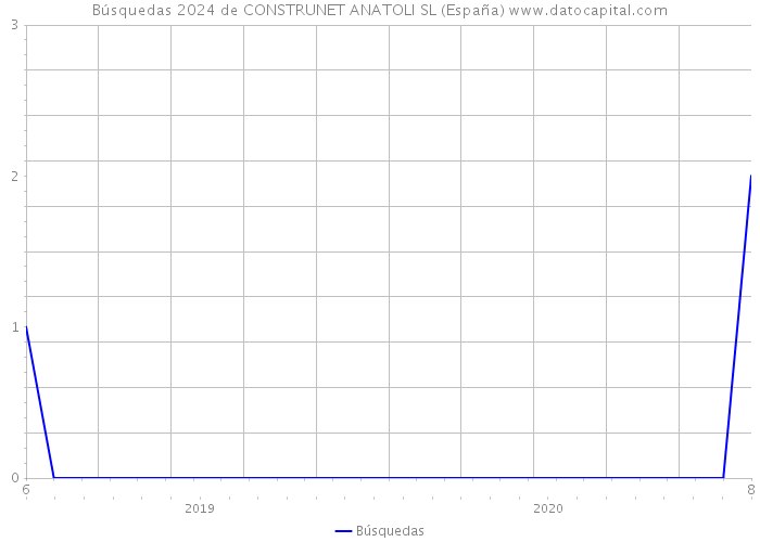 Búsquedas 2024 de CONSTRUNET ANATOLI SL (España) 