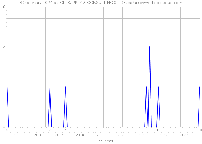 Búsquedas 2024 de OIL SUPPLY & CONSULTING S.L. (España) 