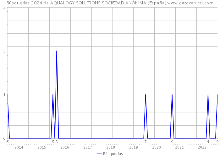 Búsquedas 2024 de AQUALOGY SOLUTIONS SOCIEDAD ANÓNIMA (España) 