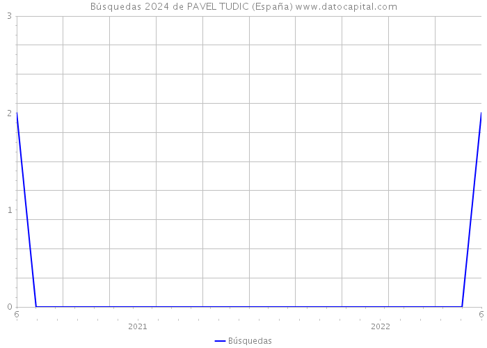 Búsquedas 2024 de PAVEL TUDIC (España) 