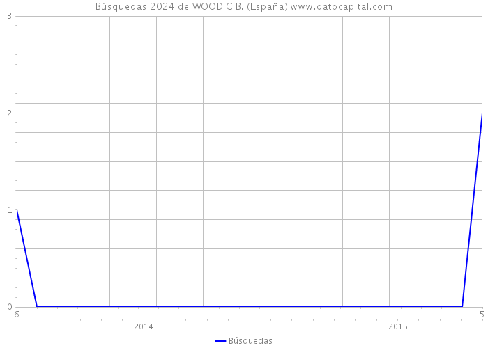 Búsquedas 2024 de WOOD C.B. (España) 