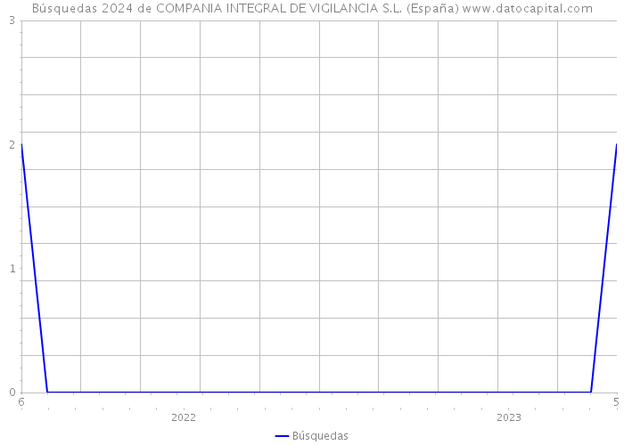 Búsquedas 2024 de COMPANIA INTEGRAL DE VIGILANCIA S.L. (España) 