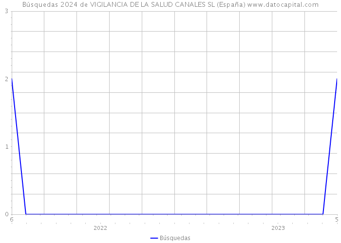 Búsquedas 2024 de VIGILANCIA DE LA SALUD CANALES SL (España) 