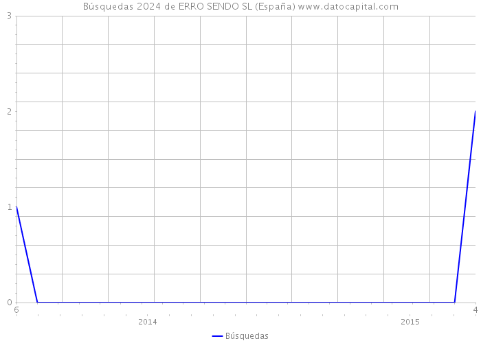 Búsquedas 2024 de ERRO SENDO SL (España) 