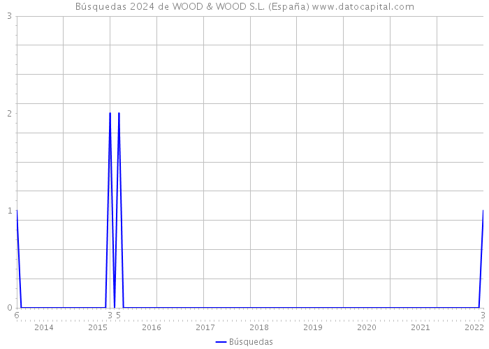 Búsquedas 2024 de WOOD & WOOD S.L. (España) 