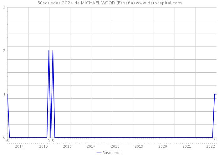 Búsquedas 2024 de MICHAEL WOOD (España) 