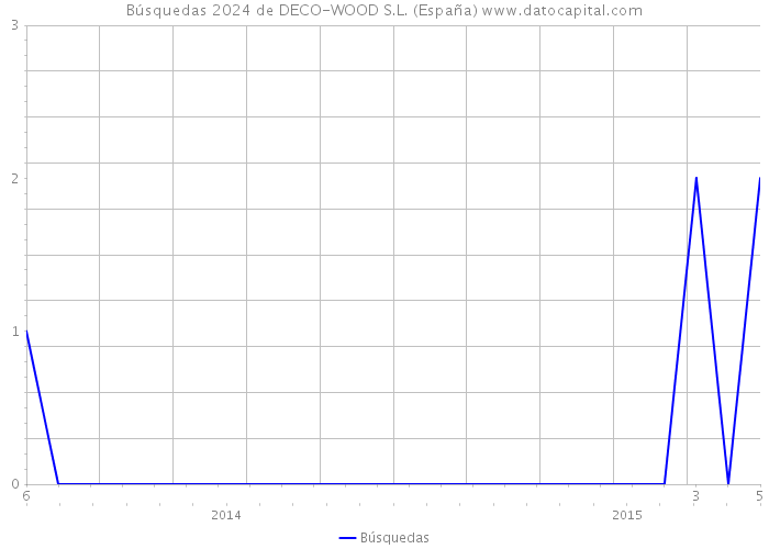 Búsquedas 2024 de DECO-WOOD S.L. (España) 