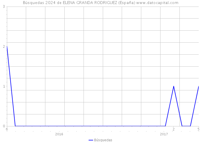 Búsquedas 2024 de ELENA GRANDA RODRIGUEZ (España) 