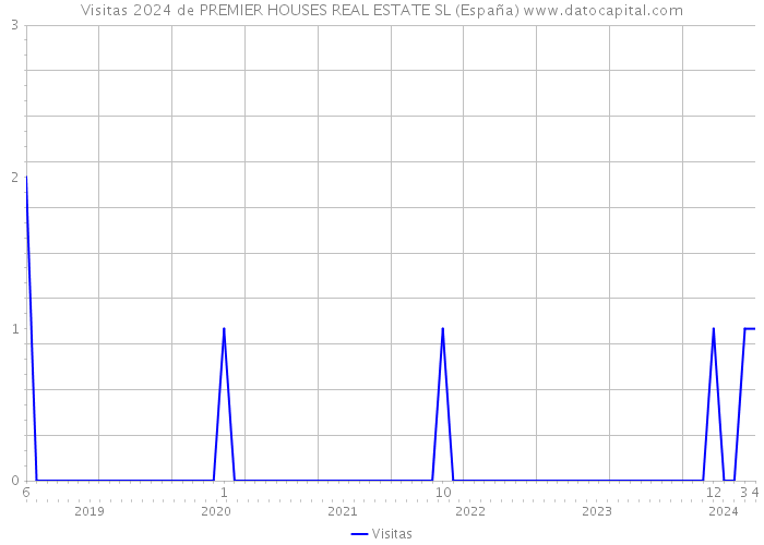 Visitas 2024 de PREMIER HOUSES REAL ESTATE SL (España) 