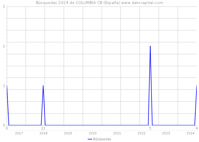 Búsquedas 2024 de COLUMBIA CB (España) 