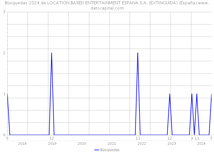 Búsquedas 2024 de LOCATION BASED ENTERTAINMENT ESPANA S.A. (EXTINGUIDA) (España) 