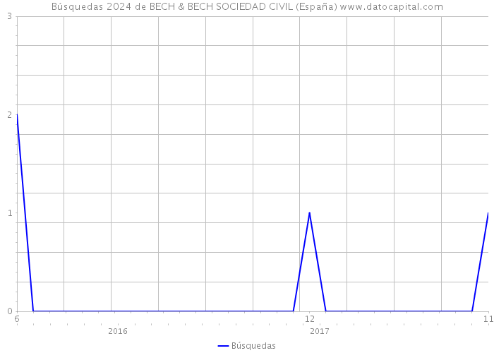 Búsquedas 2024 de BECH & BECH SOCIEDAD CIVIL (España) 