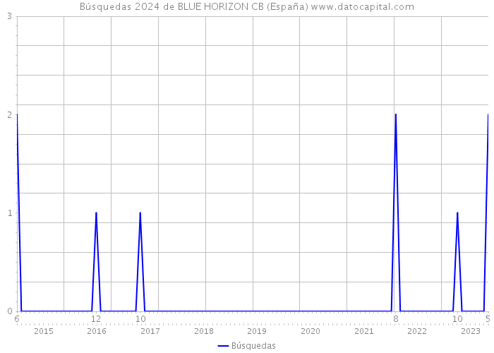 Búsquedas 2024 de BLUE HORIZON CB (España) 