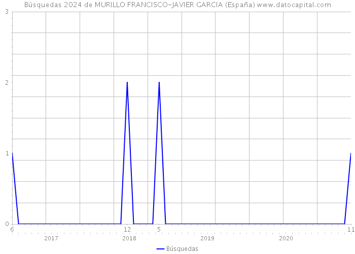 Búsquedas 2024 de MURILLO FRANCISCO-JAVIER GARCIA (España) 
