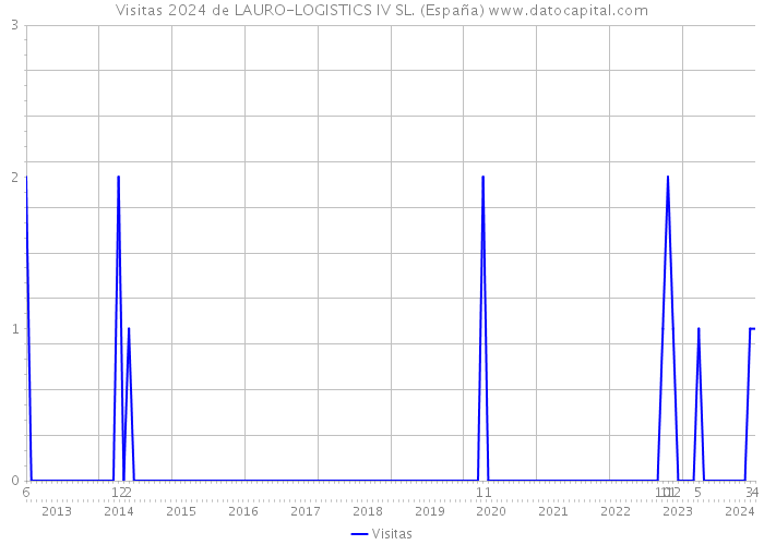 Visitas 2024 de LAURO-LOGISTICS IV SL. (España) 