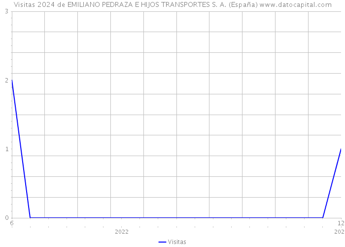 Visitas 2024 de EMILIANO PEDRAZA E HIJOS TRANSPORTES S. A. (España) 
