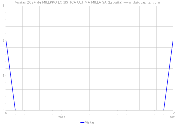 Visitas 2024 de MILEPRO LOGISTICA ULTIMA MILLA SA (España) 