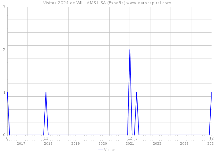 Visitas 2024 de WILLIAMS LISA (España) 