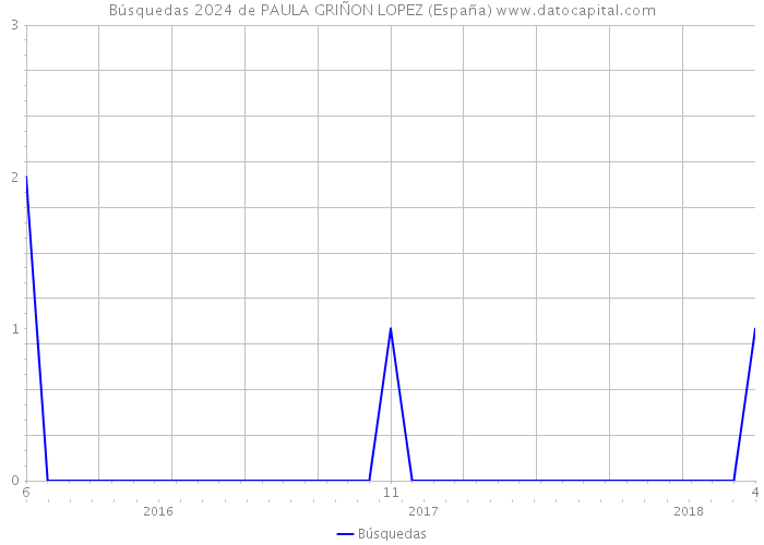 Búsquedas 2024 de PAULA GRIÑON LOPEZ (España) 