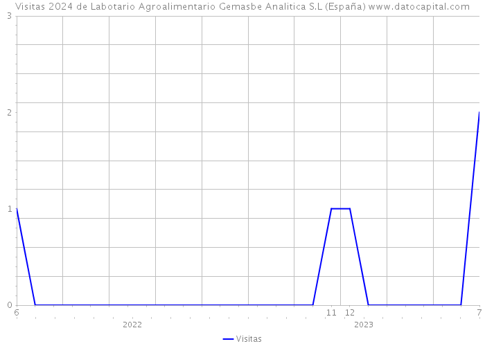 Visitas 2024 de Labotario Agroalimentario Gemasbe Analitica S.L (España) 