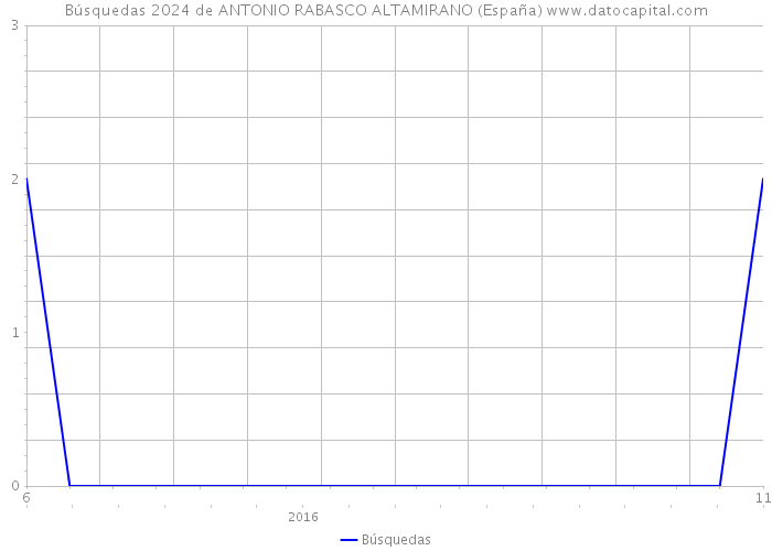 Búsquedas 2024 de ANTONIO RABASCO ALTAMIRANO (España) 