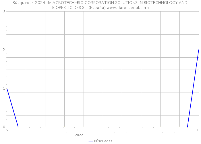 Búsquedas 2024 de AGROTECH-BIO CORPORATION SOLUTIONS IN BIOTECHNOLOGY AND BIOPESTICIDES SL. (España) 